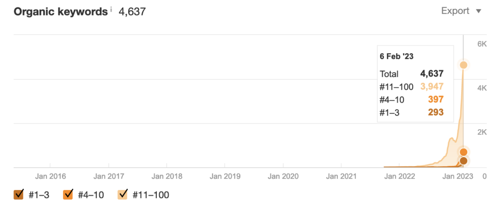 Organic keywords stats.