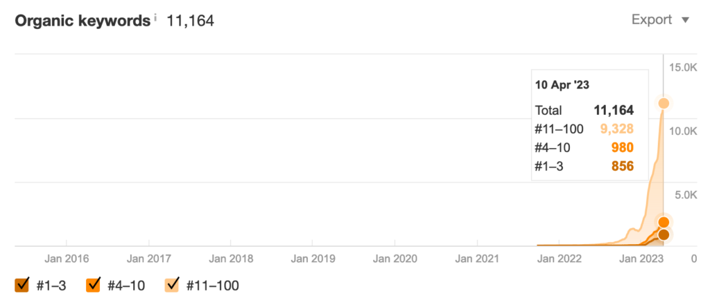 Organic keywords growth according to Ahrefs.